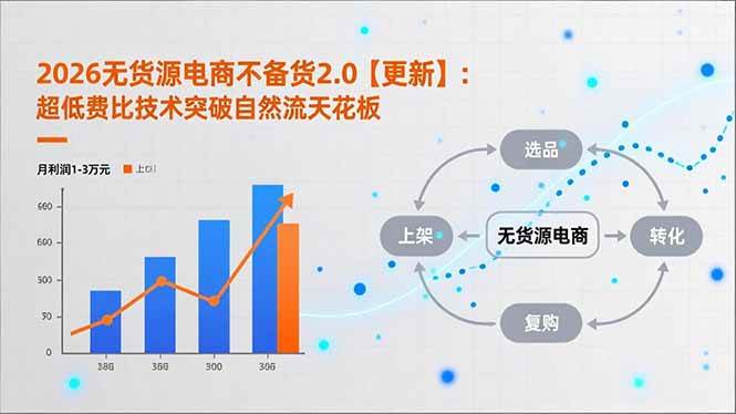 （16942期）2026无货源电商不备货2.0【更新】：超低费比技术突破自然流天花板，单店月利润1-3万元-创业资源网