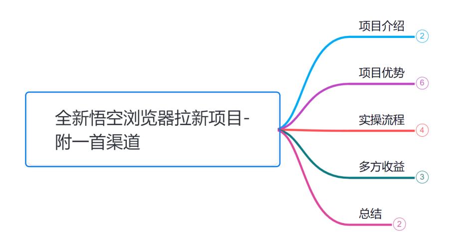 小韩学社88式第五式：最新玩法儿悟空浏览器拉新项目