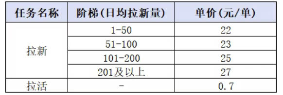 小红书CPA拉新项目8月新实战课，最高25米一单，红利窗口期已开，狂賺高单价，小白也能轻松上手月入1W+-创业资源网