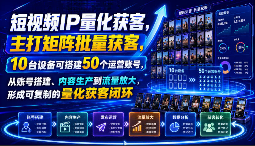 短视频IP量化获客，主打矩阵批量获客，10台设备可搭建50个运营账号，从账号搭建、内容生产到流量放大，形成可复制的量化获客闭环-创业资源网