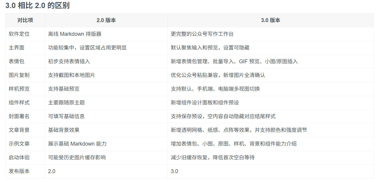 Github开源免费，目前最满意的公众号排版工具！支持实时预览，排版超美观且带表情包管理功能-创业资源网